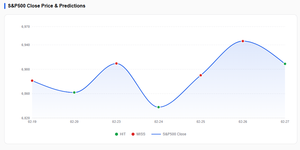 S&P500 Predictor